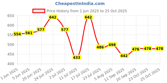 flipkart.com jyotcreation Oven and Microwave Safe Glass Serving Casserole Bowl with Glass Lid Cook and Serve Casserole jyotcreation Price History Graph from 1 Jun 2025 to 25 Oct 2025