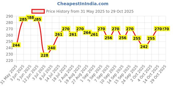 flipkart.com purepet Oven Baked Biscuit Mutton Dog Treat purepet Price History Graph from 31 May 2025 to 28 Oct 2025