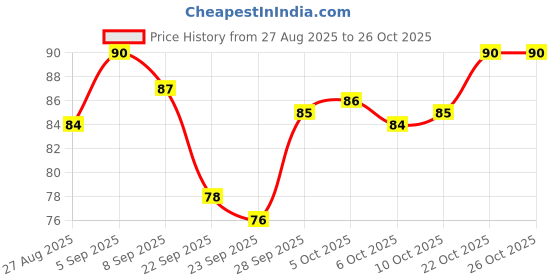 flipkart.com drools Oven Baked Chicken Cat Treat drools Price History Graph from 27 Aug 2025 to 26 Oct 2025