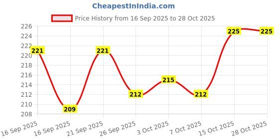 flipkart.com purepet Oven baked Lamb Dog Treat purepet Price History Graph from 16 Sep 2025 to 28 Oct 2025