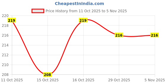 flipkart.com woofy Oven Baked Real Mutton Dog Biscuits, Mutton Flavour, Dog Treat 1 Kg Chicken, Mealworm Dog Treat woofy Price History Graph from 11 Oct 2025 to 1 Nov 2025