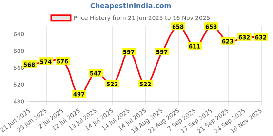 flipkart.com ma narmada OVEN BEST New WORK Food Steamer ma narmada Price History Graph from 21 Jun 2025 to 15 Nov 2025