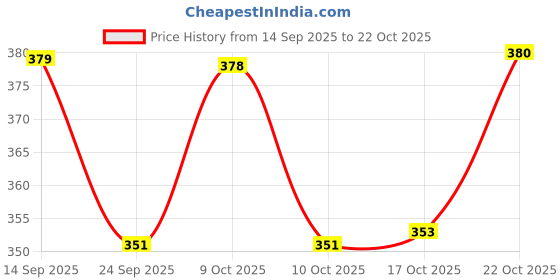 flipkart.com bakingequipment Oven Thermometer, Silver Touch Free Kitchen Thermometer bakingequipment Price History Graph from 14 Sep 2025 to 22 Oct 2025
