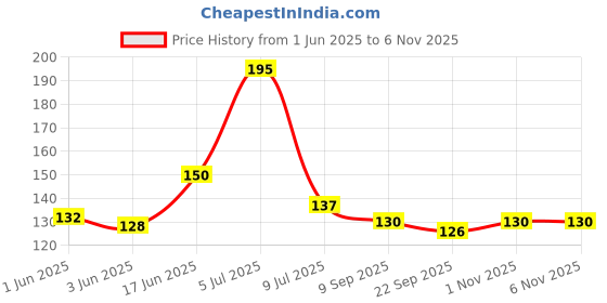 flipkart.com d.r Over Cabinet Door Kitchen Towel Bar ,9" Inch (Approx) (Pack of 1) Silver Towel Holder d.r Price History Graph from 1 Jun 2025 to 1 Nov 2025