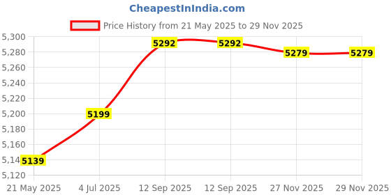 flipkart.com mahisre Over Counter/ Counter Top Wash Basin Table Top Vessel Sink For Bathroom/Kitchen (20 x 15.5 x 5 Inch) LV4400 Table Top Basin mahisre Price History Graph from 21 May 2025 to 27 Nov 2025