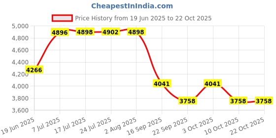 flipkart.com mahisre Over Counter Top Wash Basin For Living Room | Golden Washbasin Countertop Countertop Tabletop Ceramic Bathroom Kitchen Sink (24 x 16 x 6 Inch) SKTHI2202 Table Top Basin mahisre Price History Graph from 19 Jun 2025 to 22 Oct 2025