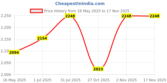 flipkart.com mahisre Over Counter Top Wash Basin For Living Room | Washbasin Countertop Tabletop Ceramic Bathroom Kitchen Sink (45 x 33 x 13 cm) SKT1016 Table Top Basin mahisre Price History Graph from 16 May 2025 to 16 Nov 2025