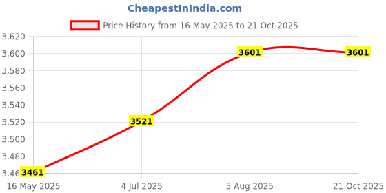 flipkart.com mahisre Over Counter Top Wash Basin For Living Room/Bathroom/Kitchen Tabletop Ceramic Bathroom Kitchen Sink (19 x 14 x 5 Inch) (SKT4112) Table Top Basin mahisre Price History Graph from 16 May 2025 to 21 Oct 2025