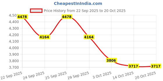 flipkart.com hisre Over Counter Top Wash Basin | Ceramic Bathroom Kitchen Sink (Golden) 3501 Table Top Basin hisre Price History Graph from 22 Sep 2025 to 20 Oct 2025