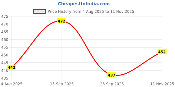 flipkart.com over crowd Men Art Silk Kurta Dhoti Set over crowd Price History Graph from 4 Aug 2025 to 11 Nov 2025