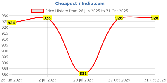 flipkart.com over crowd Men Jacquard Kurta Dhoti Set over crowd Price History Graph from 26 Jun 2025 to 30 Oct 2025