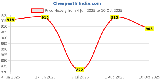 flipkart.com over crowd Men Jacquard Kurta Dhoti Set over crowd Price History Graph from 4 Jun 2025 to 10 Oct 2025