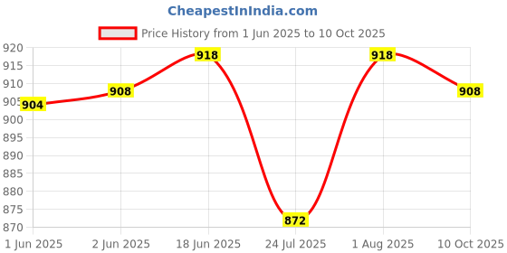 flipkart.com over crowd Men Jacquard Kurta Dhoti Set over crowd Price History Graph from 1 Jun 2025 to 10 Oct 2025