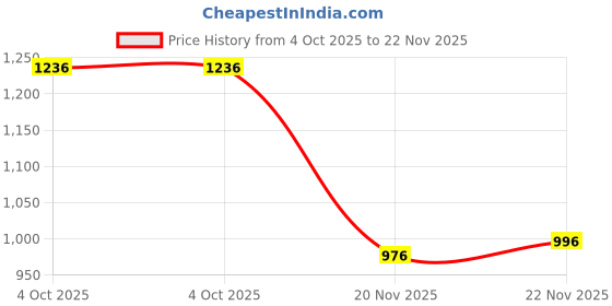 flipkart.com over crowd Men Jacquard Kurta Dhoti Set over crowd Price History Graph from 4 Oct 2025 to 22 Nov 2025