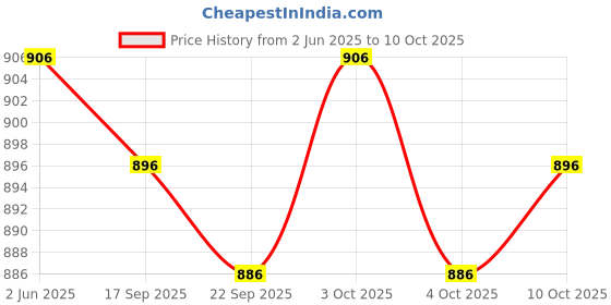 flipkart.com over crowd Men Jacquard Kurta Pyjama Set over crowd Price History Graph from 2 Jun 2025 to 10 Oct 2025