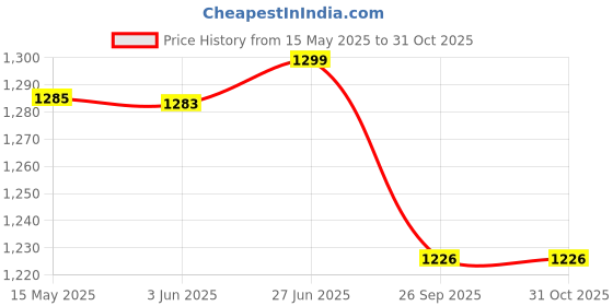 flipkart.com over crowd Men Jacquard Kurta Salwar Set over crowd Price History Graph from 15 May 2025 to 31 Oct 2025