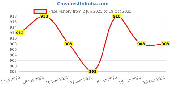 flipkart.com over crowd Men Jacquard Kurta Salwar Set over crowd Price History Graph from 2 Jun 2025 to 18 Oct 2025