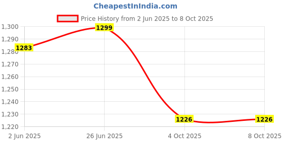 flipkart.com over crowd Men Jacquard Kurta Salwar Set over crowd Price History Graph from 2 Jun 2025 to 8 Oct 2025