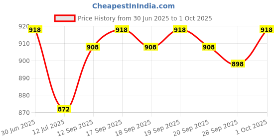 flipkart.com over crowd Men Jacquard Kurta Salwar Set over crowd Price History Graph from 30 Jun 2025 to 1 Oct 2025