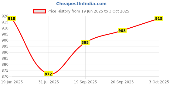 flipkart.com over crowd Men Jacquard Kurta Salwar Set over crowd Price History Graph from 19 Jun 2025 to 3 Oct 2025