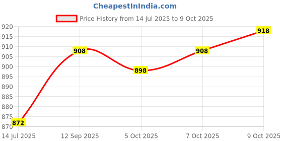 flipkart.com over crowd Men Jacquard Kurta Salwar Set over crowd Price History Graph from 14 Jul 2025 to 9 Oct 2025