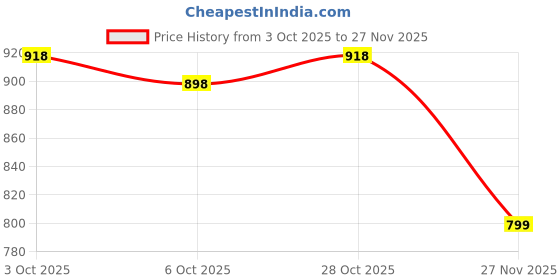 flipkart.com over crowd Men Jacquard Kurta Salwar Set over crowd Price History Graph from 3 Oct 2025 to 27 Nov 2025
