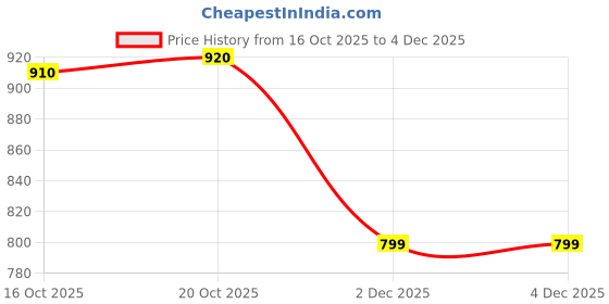 flipkart.com over crowd Men Jacquard Kurta Salwar Set over crowd Price History Graph from 16 Oct 2025 to 4 Dec 2025