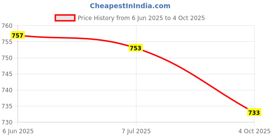 flipkart.com over crowd Men Silk Blend Kurta Churidar Set over crowd Price History Graph from 6 Jun 2025 to 4 Oct 2025