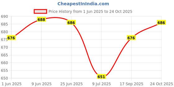 flipkart.com over crowd Men Silk Blend Sherwani Churidar Set over crowd Price History Graph from 1 Jun 2025 to 24 Oct 2025