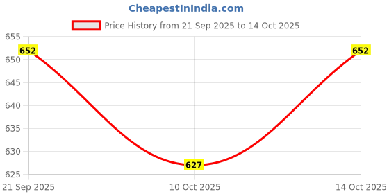 flipkart.com over crowd Men Silk Blend Sherwani Churidar Set over crowd Price History Graph from 21 Sep 2025 to 14 Oct 2025