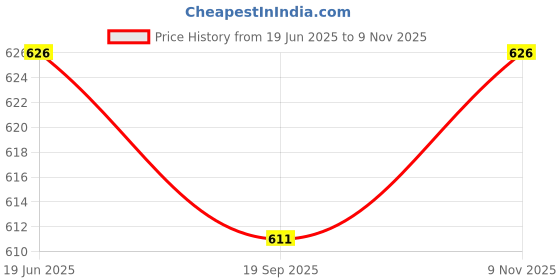 flipkart.com Over Crowd Solid Men Dhoti Price History Graph from 19 Jun 2025 to 9 Nov 2025