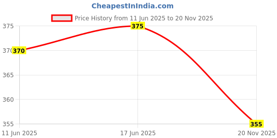 flipkart.com Over Crowd Solid Men Dhoti Price History Graph from 11 Jun 2025 to 20 Nov 2025
