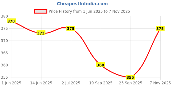 flipkart.com Over Crowd Solid Men Dhoti Price History Graph from 1 Jun 2025 to 7 Nov 2025