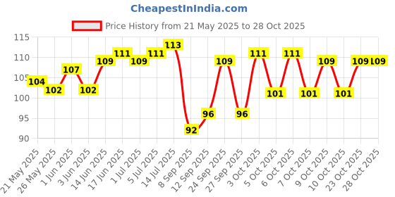 flipkart.com afrodite Over Door Hanger for Cloths, Drill Free Door Handing Hooks Suitable for Clothes Door Hanger afrodite Price History Graph from 21 May 2025 to 28 Oct 2025