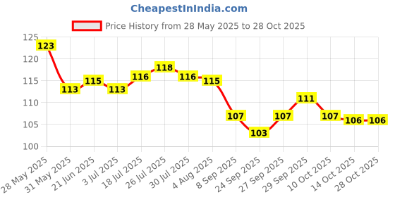 flipkart.com seaspirit Over Door Hanger for Cloths, Drill Free Door Handing Hooks Suitable for Clothes Door Hanger seaspirit Price History Graph from 28 May 2025 to 28 Oct 2025