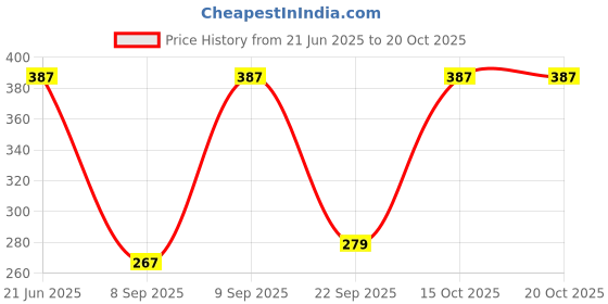flipkart.com prestige Over Head Rain Shower Square 100x100 mm 4x4 Fixed Mount prestige Price History Graph from 21 Jun 2025 to 19 Oct 2025