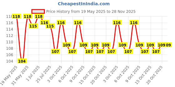 flipkart.com phji Over the Door Hanger with 7 Hooks for Clothes ETC. NO Hole Drilling Require Door Hanger phji Price History Graph from 19 May 2025 to 28 Nov 2025