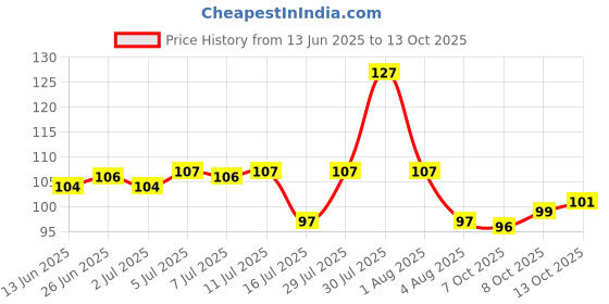 flipkart.com rsji Over the Door Hanger with 7 Hooks for Clothes, Purses, Towel, Scarf, Belt, Hat, etc. Metal Hanging Rack Organizer NO Hole Drilling Require Door Hanger rsji Price History Graph from 13 Jun 2025 to 13 Oct 2025