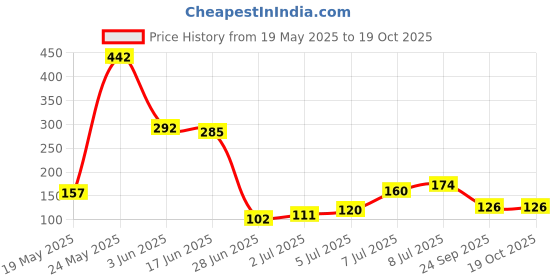flipkart.com rsji Over the Door Hanger with 7 Hooks for Clothes, Purses, Towel, Scarf, Belt, Hat, etc. Metal Hanging Rack Organizer NO Hole Drilling Require ( White colour) Door Hanger rsji Price History Graph from 19 May 2025 to 18 Oct 2025