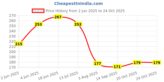 flipkart.com draval Over the Door hook Hanger for Clothes, Drill Free Door Handing Hooks black Towel Holder draval Price History Graph from 2 Jun 2025 to 24 Oct 2025