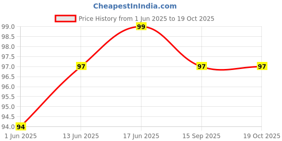 flipkart.com hojo Over The Door Hook Hanger with 7 Hooks Hanging Metal Rack Organizer Door Hanger hojo Price History Graph from 1 Jun 2025 to 19 Oct 2025
