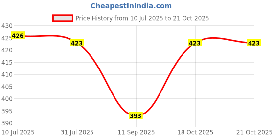 flipkart.com rentoor Over the Ear Thumping sound Wireless Sport Running Bluetooth Earphones Headset Bluetooth Headset rentoor Price History Graph from 10 Jul 2025 to 21 Oct 2025