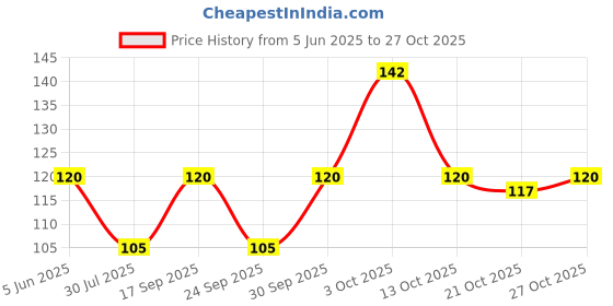 flipkart.com colorbar Over The Top Powder Puff colorbar Price History Graph from 5 Jun 2025 to 27 Oct 2025