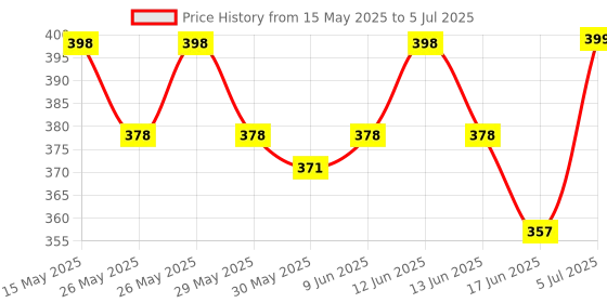 flipkart.com nottyboy Over Time Condoms (10 Sheets) and Slide Strawberry Flavoured Water Based Lubricant nottyboy Price History Graph from 15 May 2025 to 5 Jul 2025
