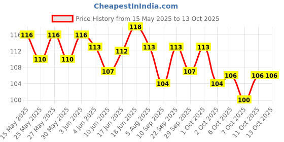 flipkart.com nottyboy Over Time Extra Delay 4in1 Ribbed Dotted Contour Fit Condom nottyboy Price History Graph from 15 May 2025 to 13 Oct 2025