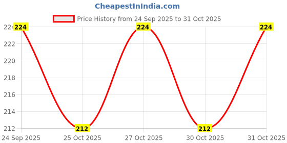 flipkart.com zenith Overcasting overlock Foot Imported Stitch for All Automatic Sewing Machines Overcasting overlock Foot with High Shank zenith Price History Graph from 24 Sep 2025 to 30 Oct 2025