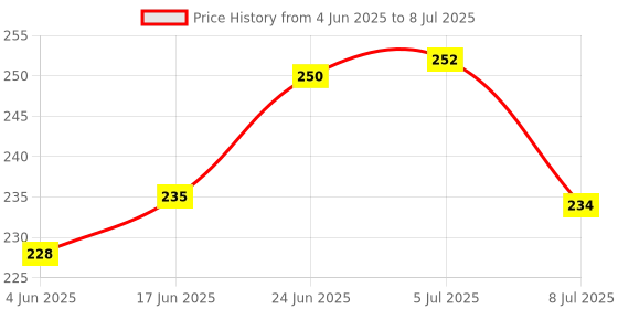 flipkart.com dgk Overflow Valve Assembly for HTP Pump Sprayer for All China Pump of 30L & 50L 30 L Hand Held Sprayer dgk Price History Graph from 4 Jun 2025 to 8 Jul 2025