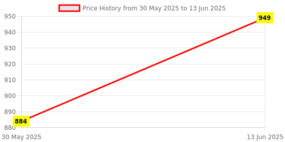 flipkart.com riversoft Overhead 5 inch shower with 6 function spray settings without arm (ABS) Fixed Mount riversoft Price History Graph from 30 May 2025 to 13 Jun 2025