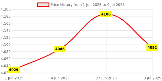 flipkart.com carnival Overhead 8X8 Inch Rose Gold Shower Head Set with Arm For Bathroom | SS-304 Fixed Mount carnival Price History Graph from 1 Jun 2025 to 9 Jul 2025