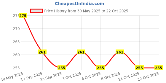 flipkart.com kamal Overhead Shower Alpha Without Arm Fixed Mount kamal Price History Graph from 30 May 2025 to 21 Oct 2025